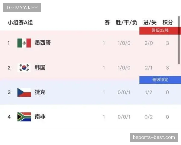 2026世界杯A组末轮结果：墨西哥胜捷克，南非胜韩国